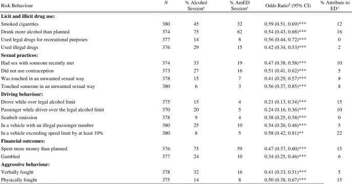 Table 1 Percentage (%) and Odds Ratio for Engagement in Risk Behaviours in AmED Sessions Relative to Alcohol Sessions  