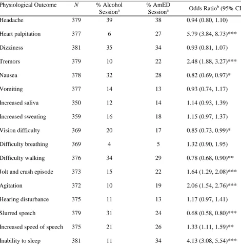 Table 2  Percentage (%) and Odds Ratio for Physiological Outcomes of Intoxication in AmED 