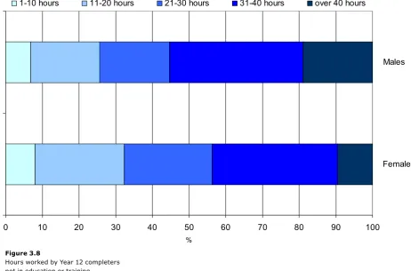 Figure 3.8 Hours worked by Year 12 completers  not in education or training,  by sex, Victoria, 2013