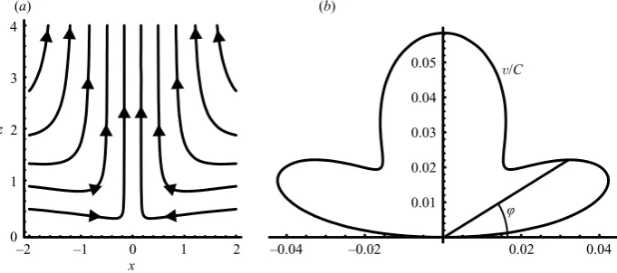 Figure 2. (a) Streamlines for a vertically imposed temperature gradient. The arrows indicatethe direction of the ﬂuid ﬂow when the temperature decreases with height and the frequencyis less than ωc