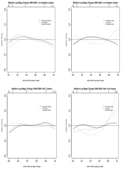 Figure 3 – Relative Decadal Wage Change (90-2000) for Nativity-Race Groups   