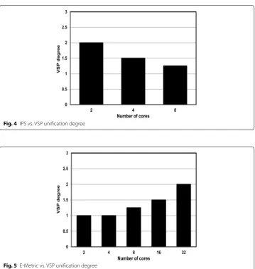 Fig. 4 IPS vs. VSP unification degree