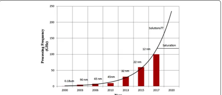 Fig. 1 Technology trends in transistor scaling at 12 nm [2]