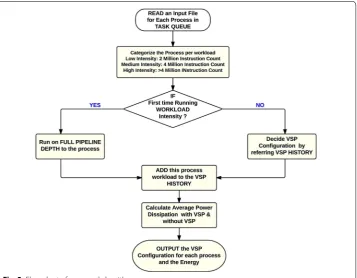 Fig. 2 Flow chart of proposed algorithm
