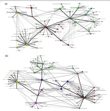 Figure 6 Transition networks of teaching practices during Mathematics lessons. The PMFG-ﬁlterednetworks for (a) Grade 5 Mathematics and (b) Grade 9 Mathematics are drawn with features (i), (ii), and (iii) asdescribed in Figure 3