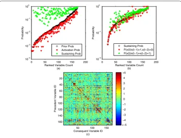 Figure 1 Comparison of Markov probabilities and colour map of correlations. Inpreceding phase)