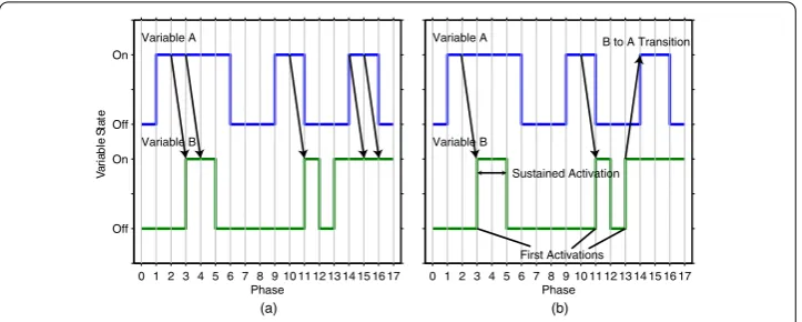 Figure 2 Method of counting transitions. If we count all active state to active state transitions betweenvariable pairs as shown in (a), there will be 5 transitions from variable A to B