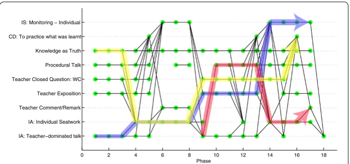 Figure 5 Time-resolved transition chart. The time-resolved chart of a limited set for variables for a chosenlesson