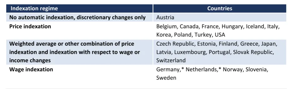 TABLE 1 INDEXATION REGIMES FOR MANDATORY EARNINGS-RELATED PENSIONS 