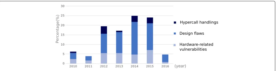 Fig. 3 Vulnerabilities exploited for hypervisor DoS