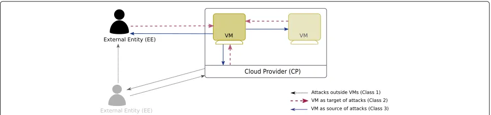Fig. 1 A generic cloud scenario showing every actor, namely the EE, the CP, and the VM, as source or target of attack