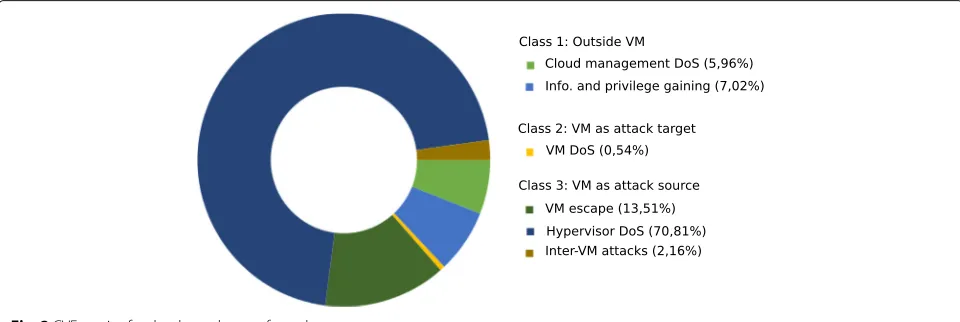 Fig. 2 CVE entries for the three classes of attacks