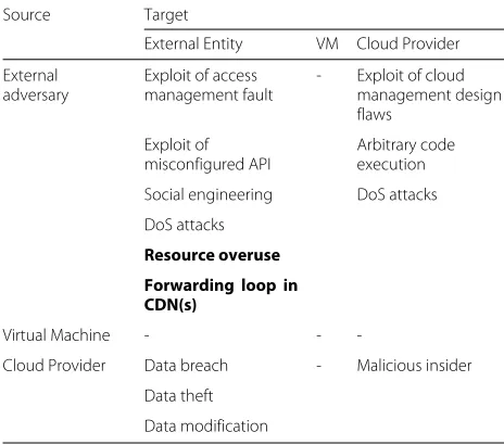 Table 1 Class 1: Attacks taking place outside of VMs, entries inbold require the adversary to be a registered cloud customer
