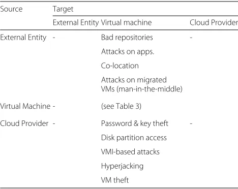 Table 2 Class 2: Attacks targeting VMs