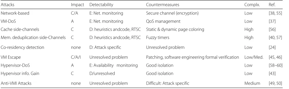 Table 4 Characterization of the different attacks originating from VMs