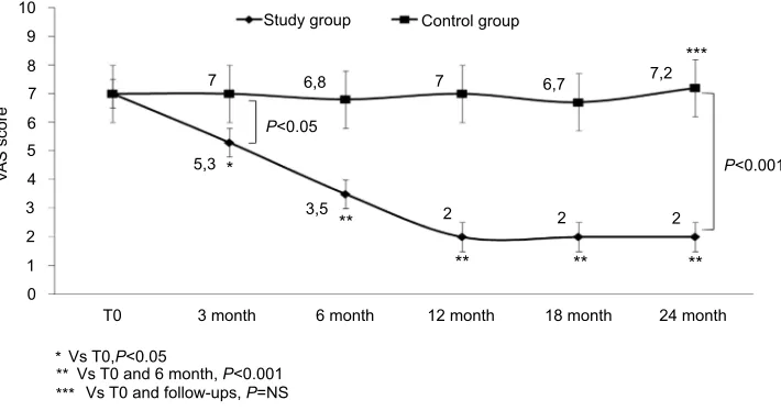 Figure 1 Visual Analog Scale (VAS) score of women affected by endometriosis-associated chronic pelvic pain during treatment with Dienogest 2 mg/die.Abbreviation: NS, not signiﬁcant.