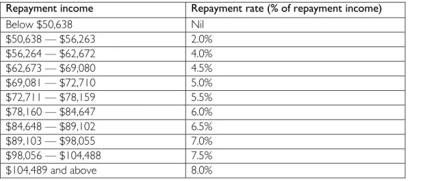 Table 1: HELP loan repayment rates from 2016-17 