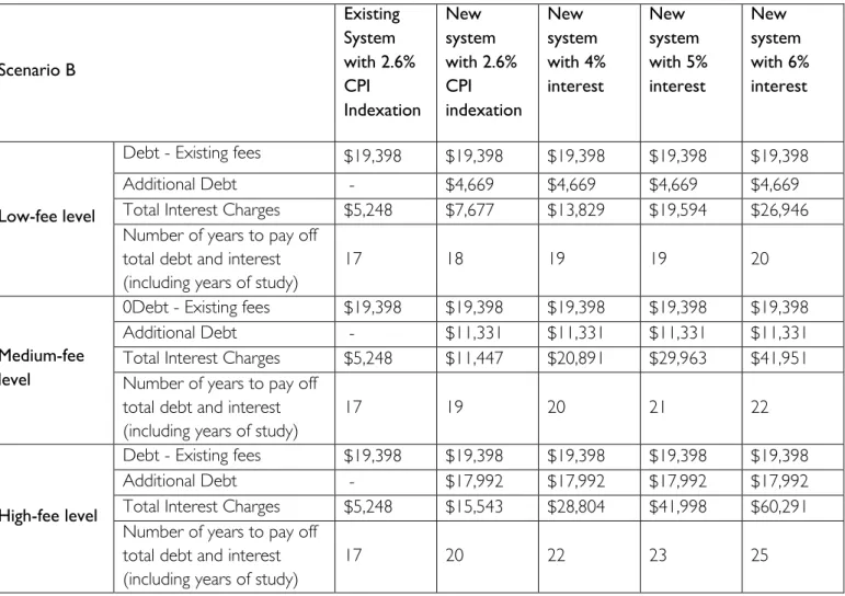 Table 7: Repayment profiles for nursing graduates – Scenario B 