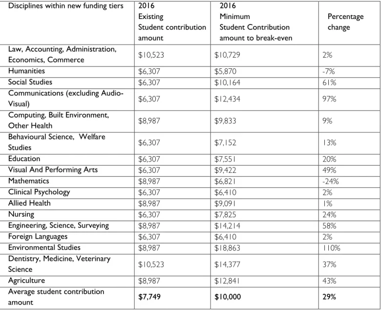 Table 2:  Estimated minimum student contribution amount to offset 20 per cent on average reduction  in government funding 