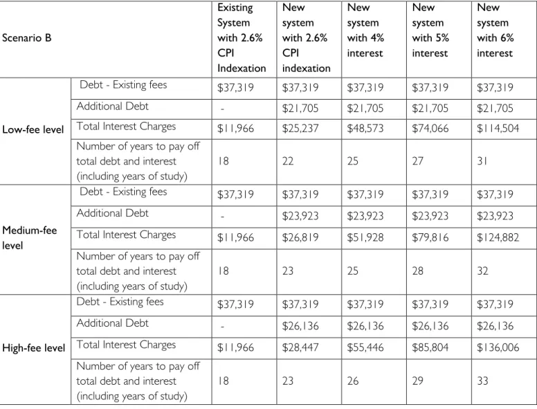 Table 4: Repayment profiles for engineering graduates under Scenario B 