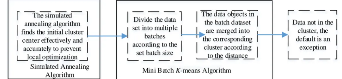 Figure 4: Parallel implementation of SMK-means algorithm  4. Experiments and Evaluation 