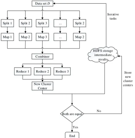 Figure 6: MapReduce parallelization flow chart of SMK-means algorithm 