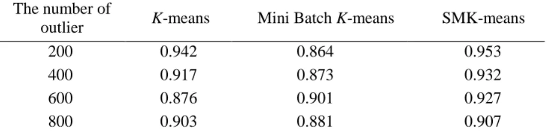 Table 2: Algorithm precision comparison  The number of 