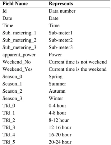 Table 1: Data characteristics table  Field Name  Represents 