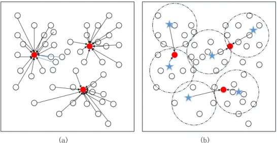 Figure 2: Two different clustering algorithm calculations: (a) K-means, (b) Mini Batch  K-means 