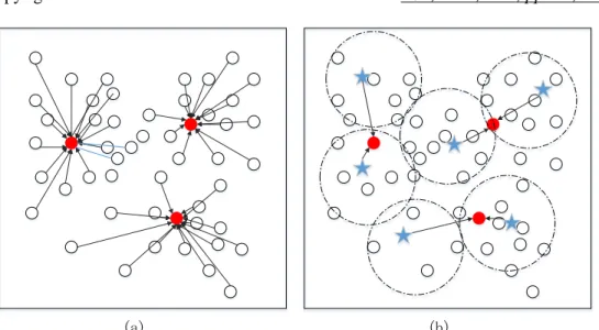Figure 3: Two different clustering algorithms: (a) K-means algorithm; (b) Mini  Batch K-means