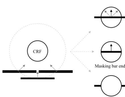 Fig. 1. Stimulus conditions. An optimally oriented bar was driftedacross the neuron’s CRF in one of nine different global directions(�40° around the preferred direction in 10° intervals, indicated by grayarrow lines)
