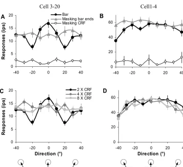 Fig. 3. (A) The frequency distribution of V1 neurons whose directional responses to the identical CRF stimuli were modulated by the global directionsthe length of two, four, and eight times CRF diameter for the population of 25 V1 neurons