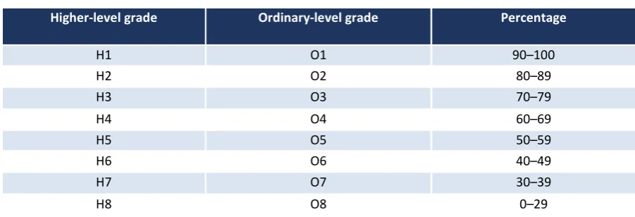 TABLE 1.3 GRADING SCHEME FOR LEAVING CERTIFICATE EXAMINATION, 2017 