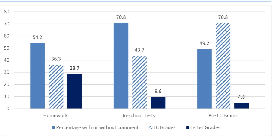 FIGURE 1.1 PERCENTAGE OF TEACHERS USING LC GRADING BANDS FOR ASSESSMENT 