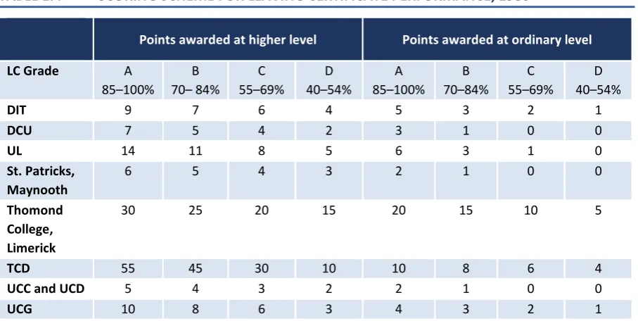 TABLE 1.4 SCORING SCHEME FOR LEAVING CERTIFICATE PERFORMANCE, 1980 