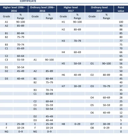TABLE 1.5 CHANGES TO GRADING STRUCTURE AND POINTS SCHEME FOR LEAVING 