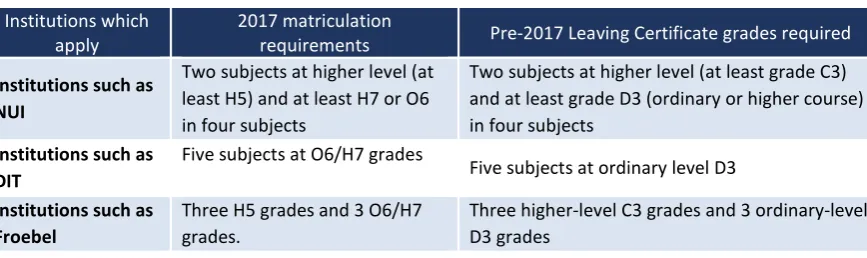 TABLE 1.6 HIGHER EDUCATION MATRICULATION REQUIREMENTS, PRE- AND POST-2017 