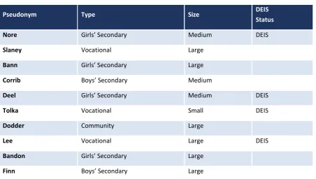 TABLE 2.1 DETAILS ON THE CASE-STUDY SCHOOLS  