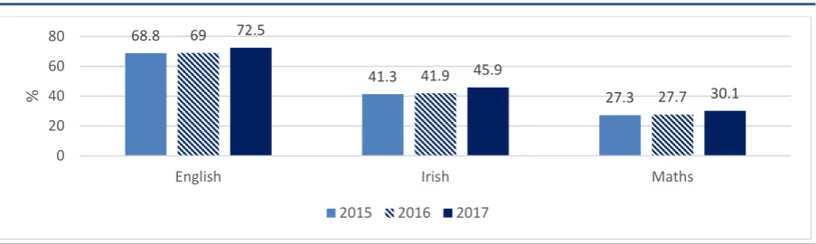 FIGURE 3.2 TAKE-UP OF HIGHER-LEVEL ENGLISH, IRISH AND MATHEMATICS 2015–2017 