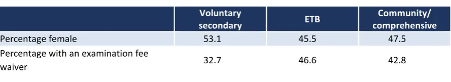 TABLE 3.1  CANDIDATE PROFILE BY SCHOOL SECTOR 