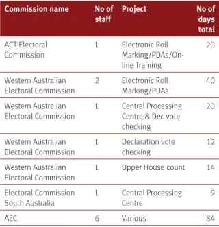 Figure 47: Staff seconded to VEC, 2010 State election