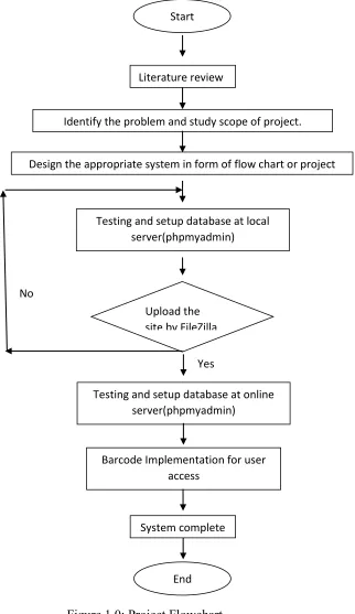 Figure 1.0: Project Flowchart 