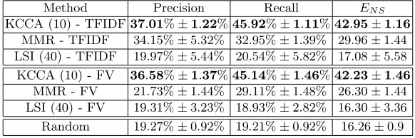 Table 2. Image Retrieval Results Comparison (Train Set)