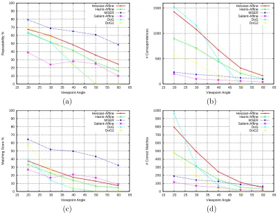 Figure 3.10: Viewpoint changes for the structured Graﬃti sequence (Figure 3.5(a)).(a)Repeatability score (regions normalised to a radius of 30 pixels, 40% overlap er-ror)