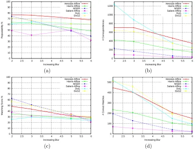 Figure 3.14: Blur for thecorresponding regions. (c)Matching Score with the SIFT Feature