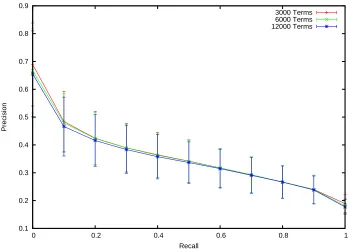 Table 4.2: Semantic Relevance for diﬀerent sizes of vocabulary using SIFT ‘visual’terms with vector-space retrieval.