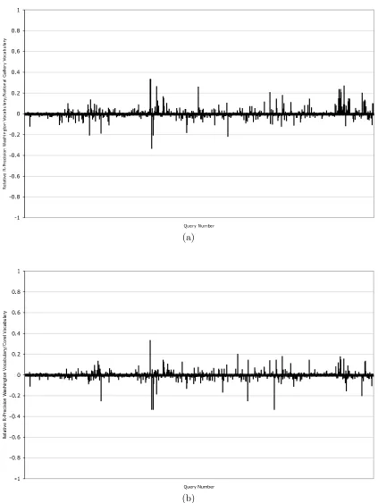 Figure 4.8: Relative R-Precision histograms showing the relative performance of re-trieval using diﬀerent vocabularies