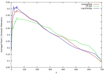 Table 4.3: Summary of average semantic relevance values for retrieval with the Wash-ington data-set using SIFT-based ‘visual’ terms together with Vector-Space and LSItechniques.