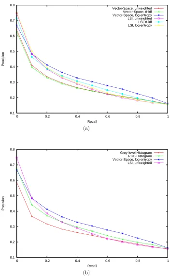 Figure 4.12: (a) Average precision-recall curves for the Washington data-set usingdiﬀerent weighting schemes with combined SIFT and colour ‘visual’ terms