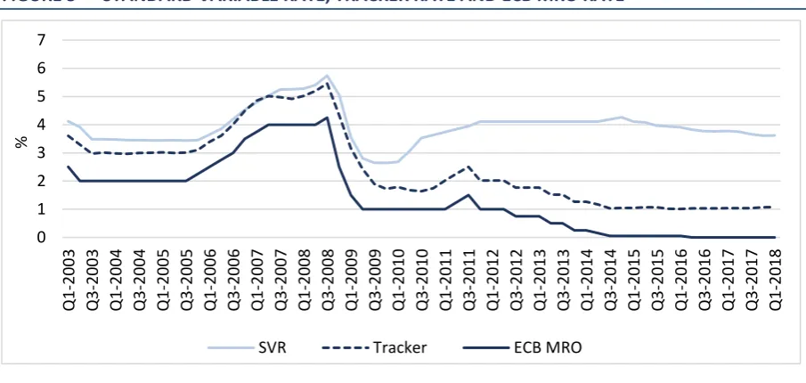 FIGURE 3 STANDARD VARIABLE RATE, TRACKER RATE AND ECB MRO RATE 